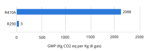 Confronto GWP refrigerante R290 pompa di calore vs R410A